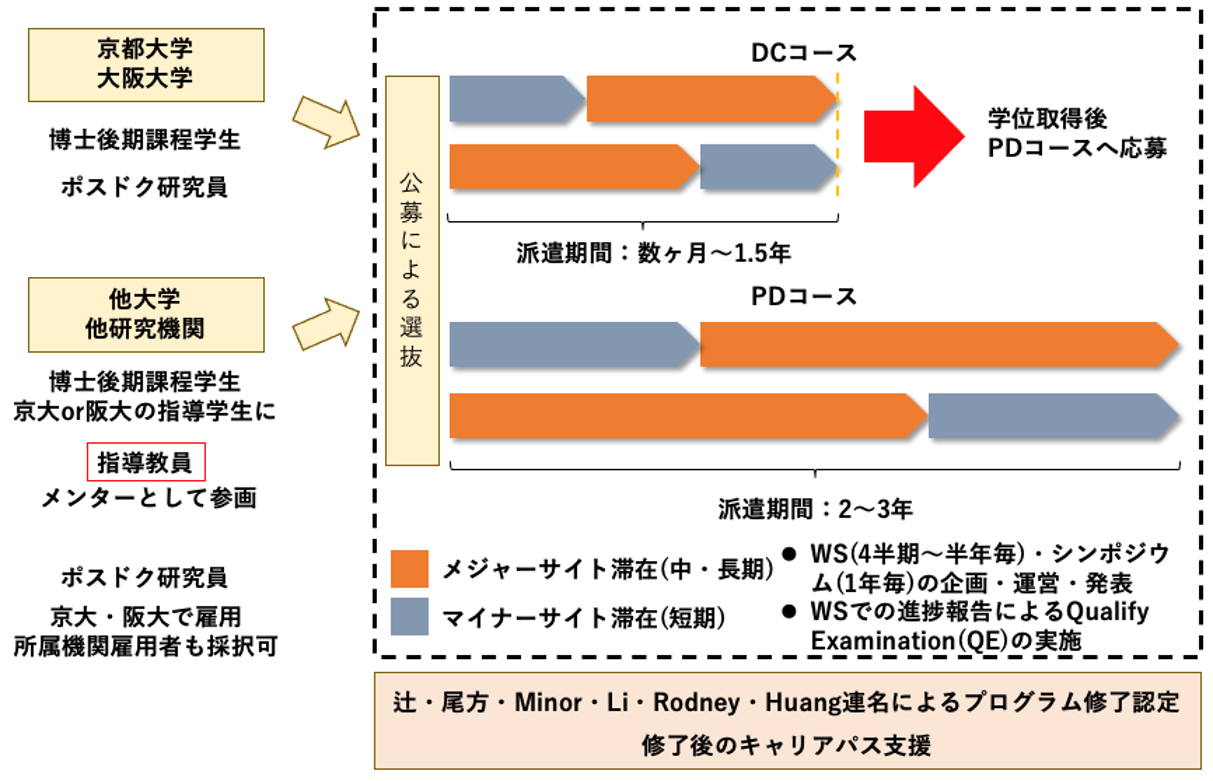 図5　実験＋計算二刀流人材養成海外派遣プログラムの概要