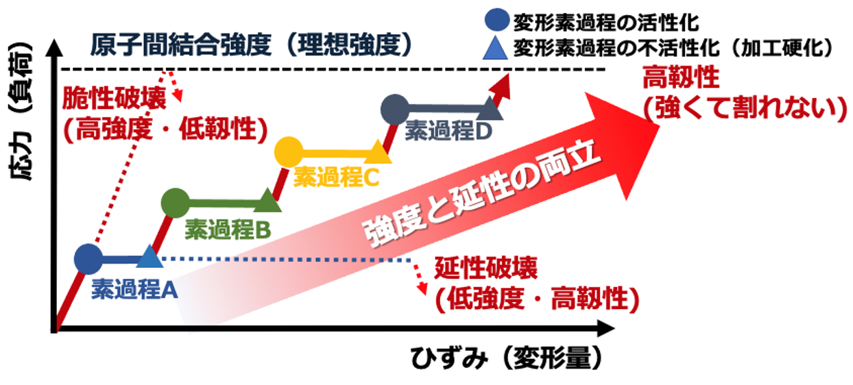 図3　超高強度と高延性・靭性両立の戦略