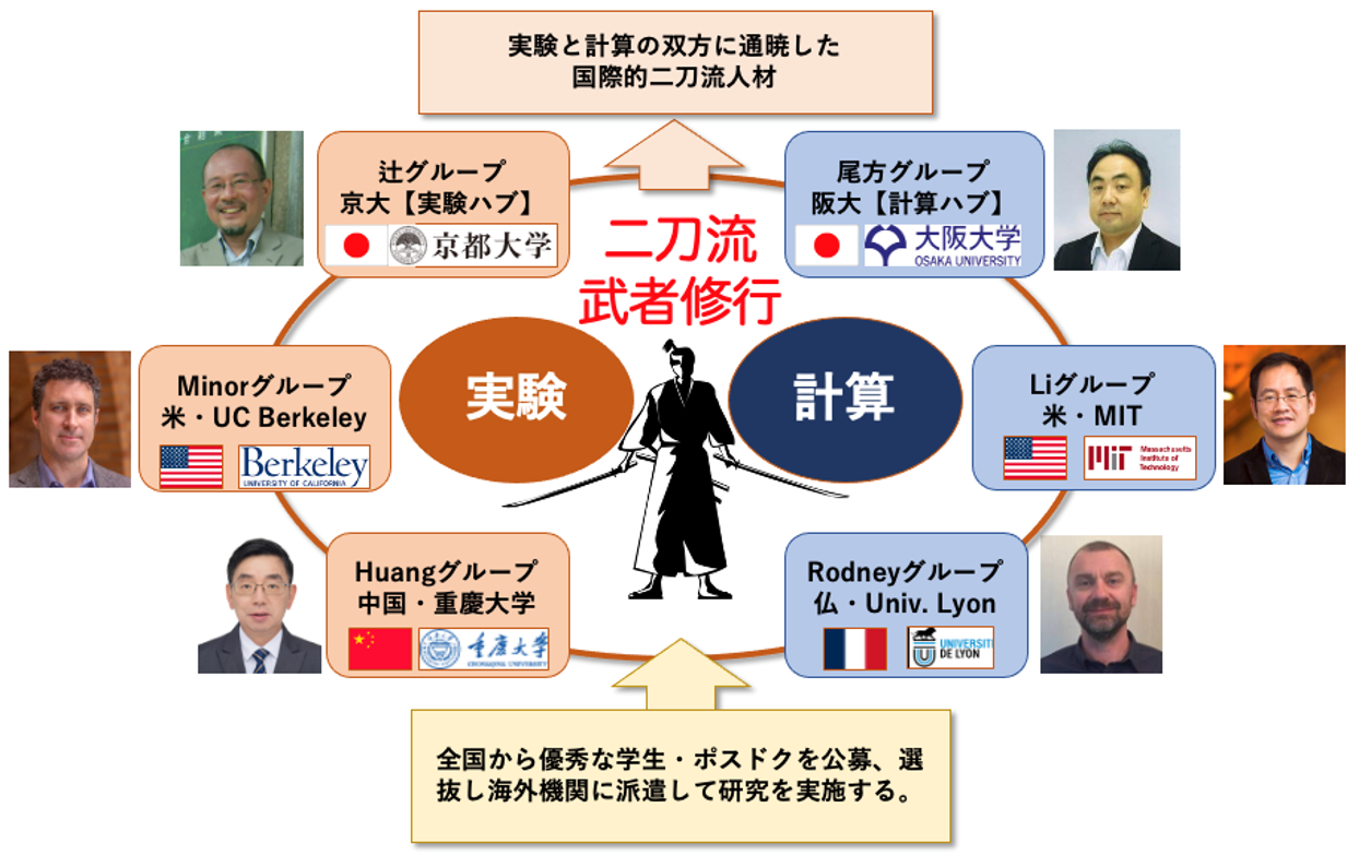 図4　本計画の国際共同研究体制