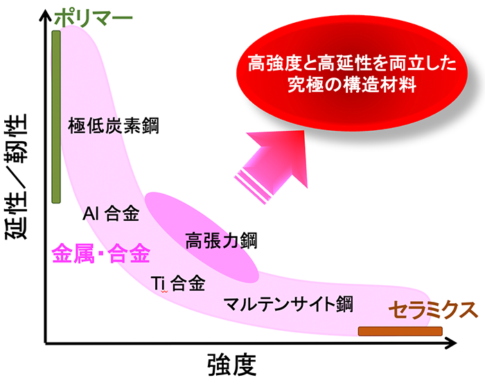 図1　種々の材料における強度と延性のトレードオフ関係と目指すべき究極の構造材料を示す模式図