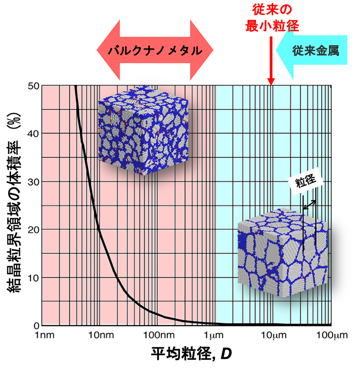 図2　粒界近傍の異なる原子構造領域の幅を1nmと仮定して計算した粒界領域の体積率と平均粒径の関係